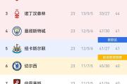 -包含曼联豪取连胜，积分领跑英超榜的词条