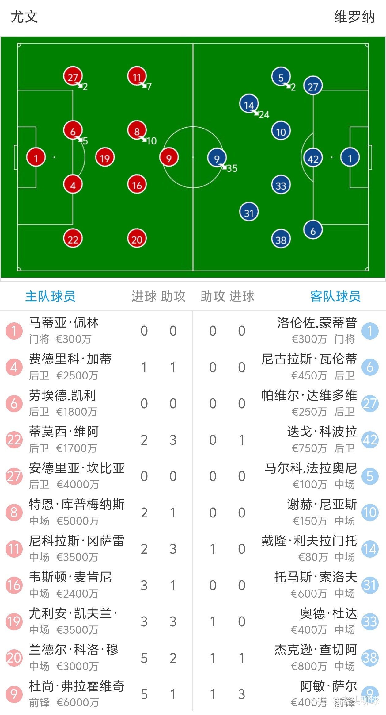 包含尤文图斯在面对维罗纳时备战充分的词条