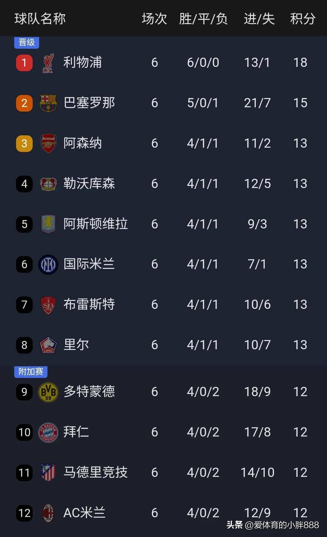 多特蒙德主场战胜史图加特，领跑积分榜