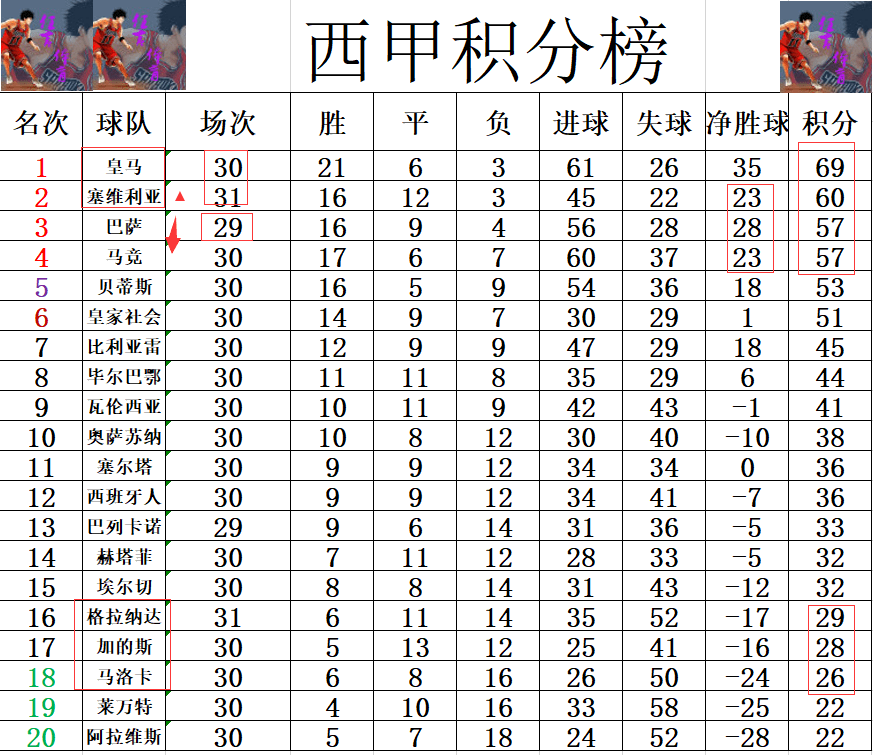 包含格拉纳达客场惨遭积分榜倒数第二球队逆转的词条