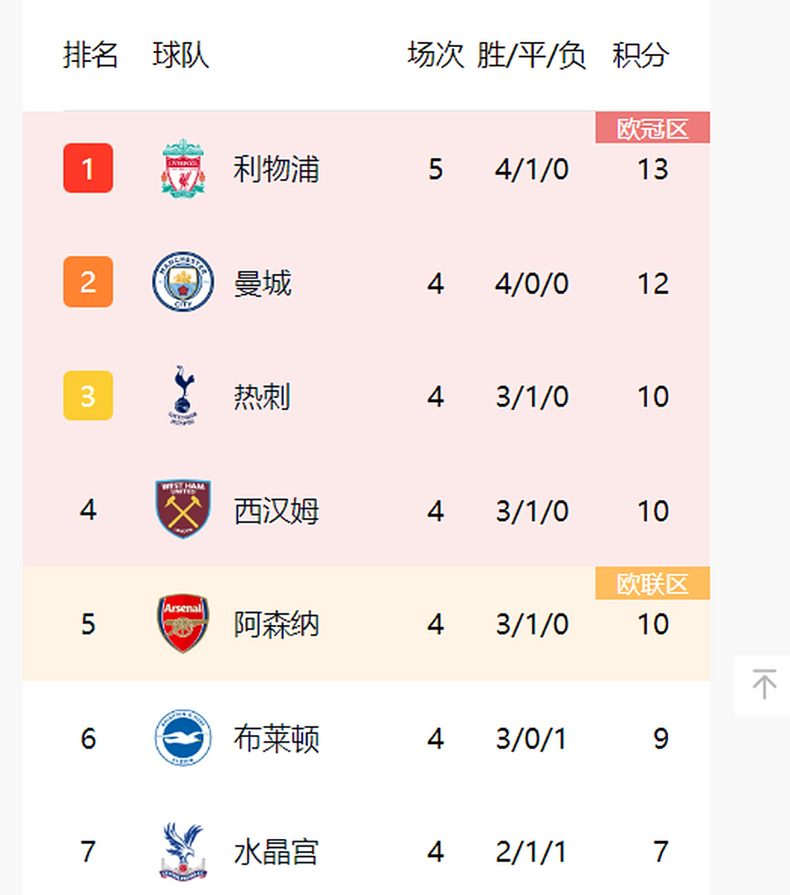 利物浦客场逆转，继续领跑英超榜