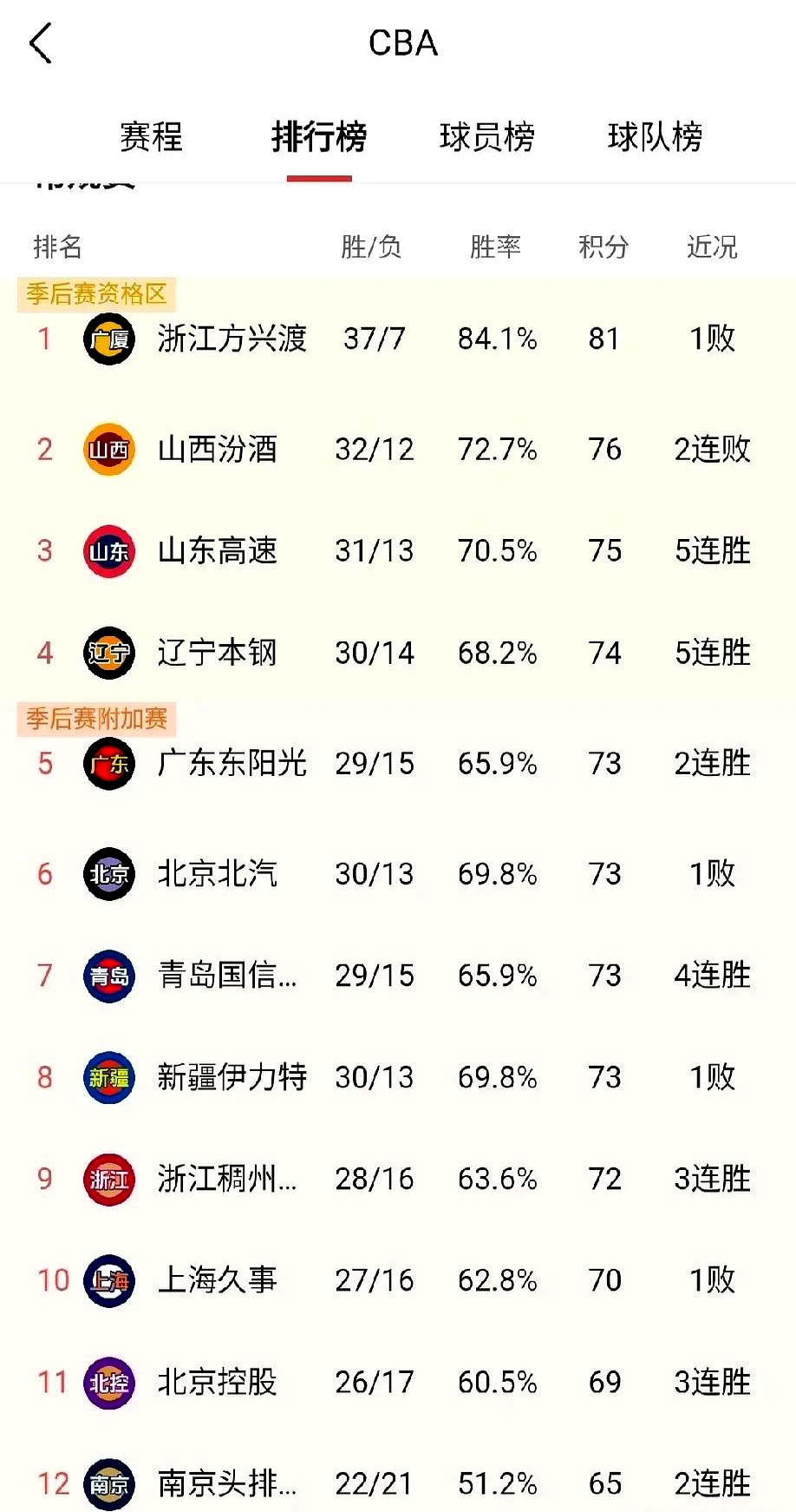 关于广东宏远男篮一路高歌,继续领跑积分榜的信息 关于广东宏远男篮一路高歌,继续领跑积分榜的信息