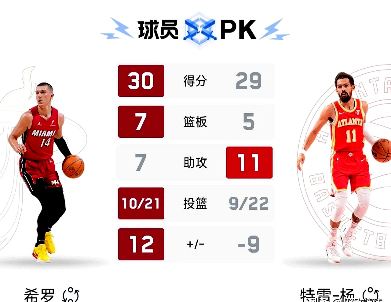 热火惊险击败篮网,继续领跑 热火惊险击败篮网,继续领跑