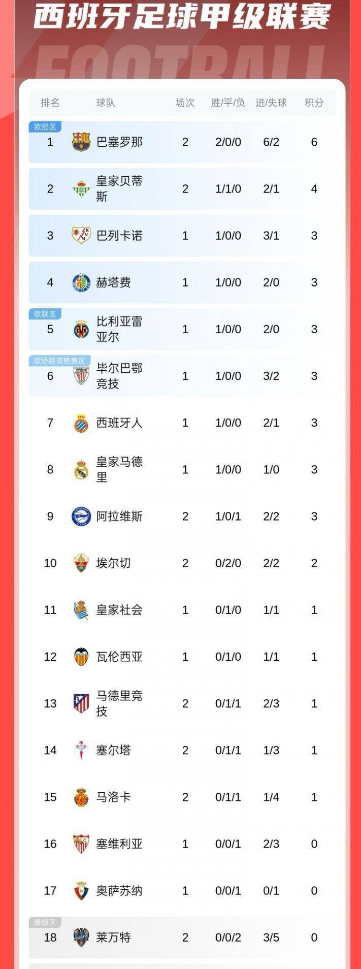 皇马再次领跑西甲积分榜,梅西又破门巴萨胜利 皇马再次领跑西甲积分榜,梅西又破门巴萨胜利